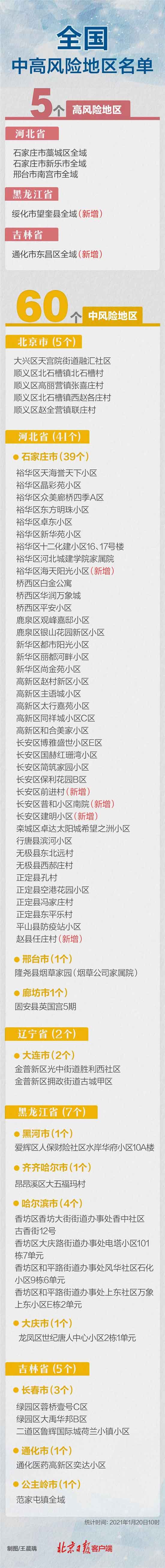 截止2021年01月20日全國(guó)新冠疫情中高風(fēng)險(xiǎn)地區(qū)清單